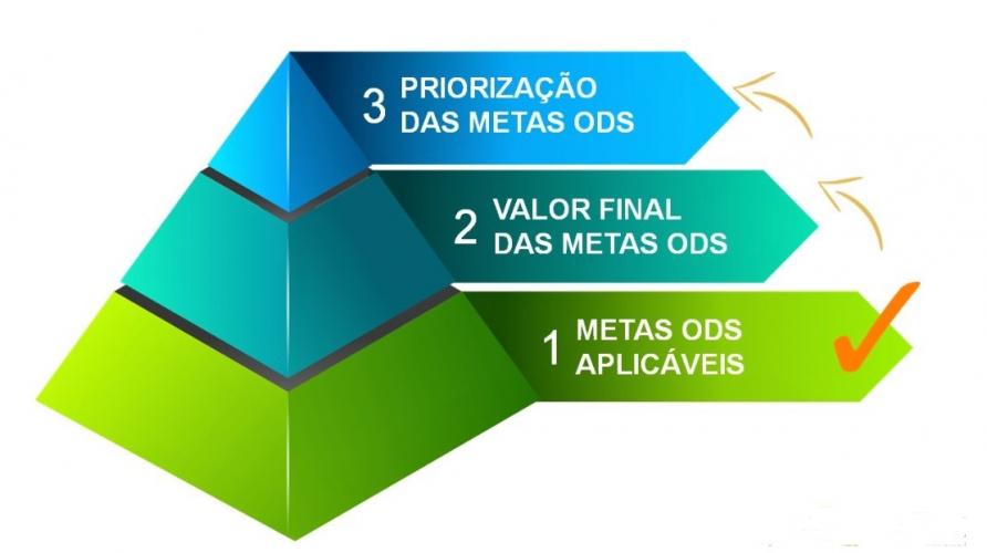 Estudo classifica metas dos ODS aplicáveis ao Paraná